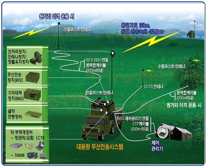 대용량무선전송체계 역할 - 노드 / 부대통신소간대용량간선 전송로제공 주요기능 - 수십 Mbps 급전송능력보유 - 수십 Km 이상통달거리 - RFU/BBU 분리운용 -