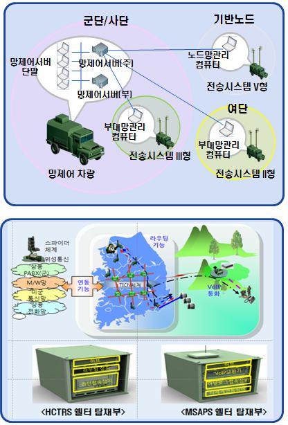 망관리 / 교환접속체계 역할 - 부대통신소내유무선가입자및전술이동통신망, 전투무선망등다양한가입자망수용 - 최적화된경로설정, 고속라우팅 / 스위칭기능수행 - 운용관리, 망관리, 주파수계획 주요기능 - 분산망관리