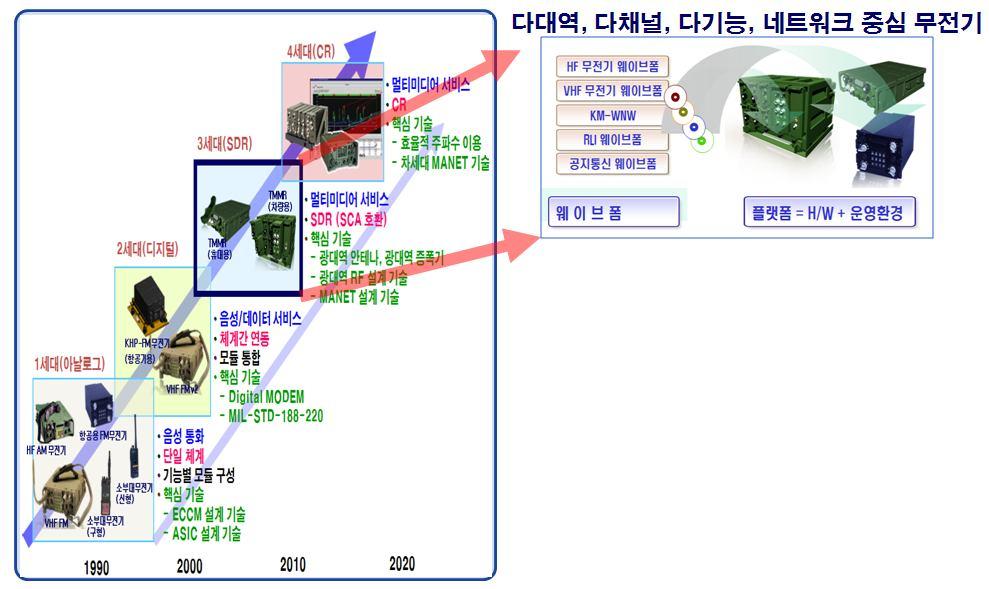 전투무선체계 역할 - 전술인터넷백본망및향상된무전기제공 주요기능 - SDR 기반무전기기능 - 웨이브폼간