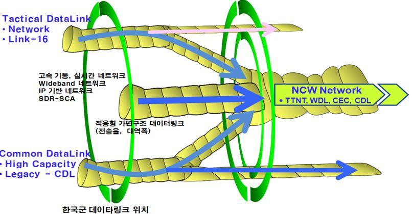 데이터링크발전방향 진화원인 : More Quickly, More Throughput 과학기술발전에따른무기체계의디지털화가속 ISR 무기체계의전술정보수집량증가, 탑재플랫폼들의다양화및고속기동화 전술정보를활용한공격 / 방어작전개념 ( 감시 /