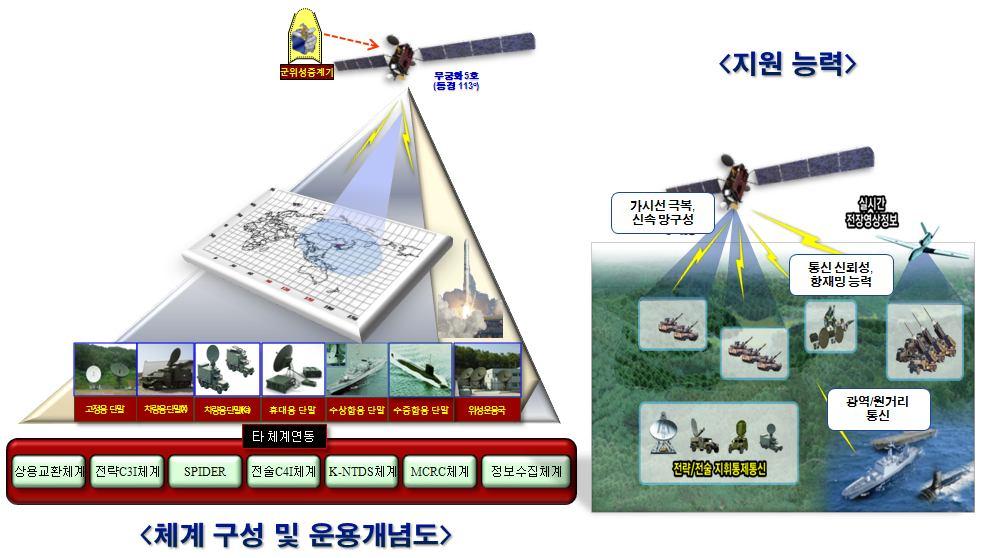 현한국군위성통신 (ANASIS) 운용현황 해외파병지원 : 수상함용단말 ( 소말리아 ),