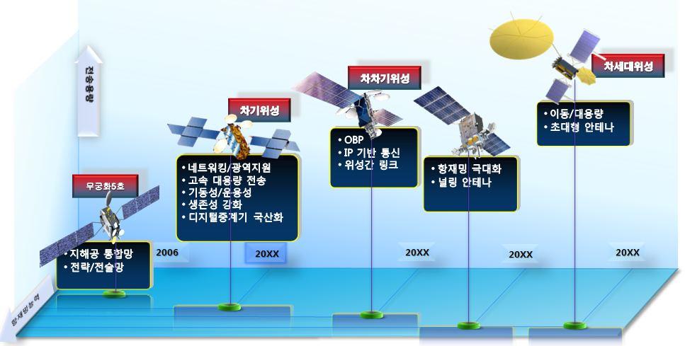 한국군위성통신발전방향 단계적발전전략 기동성보장고속대용량체계로구축, NCW 능력향상 All IP 개념적용,