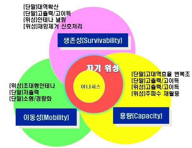 미래요소기술 생존성, 용량, 이동성에대한 Trade-off 분석에따른최적화필요함