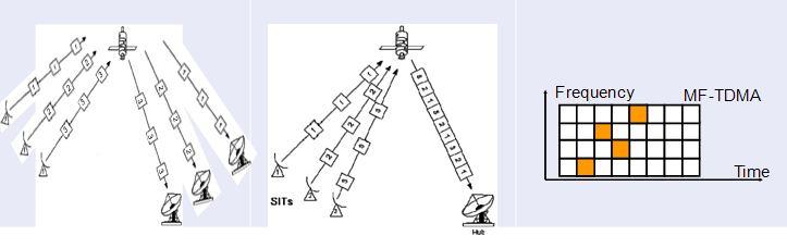 MF-TDMA 웨이브폼기술 구분 SCPC / PAMA TDMA MF-TDMA 특징 각캐리어가특정단말에 pre-assign 사용자데이터전송이없는상태에서도채널자원점유 단말들이 1 캐리어를시분할로공유 SCPC 에비해요구할당 (DAMA) 방식에적합 DAMA 로운용할경우자원사용효율증가 다수의 TDMA 캐리어운용 개념도 SCPC : Single Carrier Per