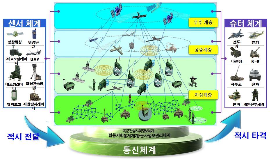 목표통신구조 (1/2) 통신체계역할 5 참조 ) 중심마비전의이론과우리군의선택방향