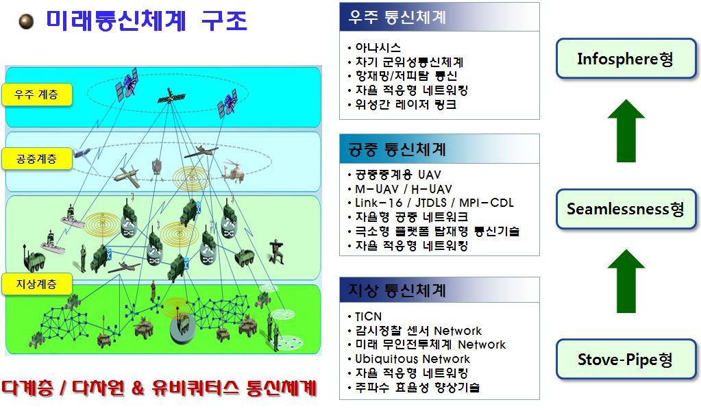 목표통신구조