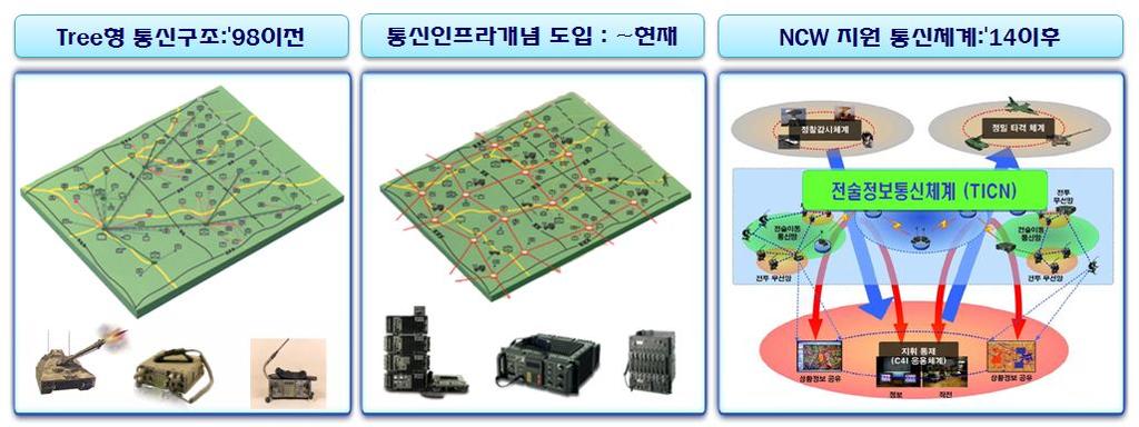 지상통신체계발전방향 무전기중심통신 아날로그음성위주통신 제대별통신망 (Stovepipe) 장시간설치, 생존성취약 우회통신로제한 군수지원부대통신대책미흡 격자형통신망구조 회선교환기능 / 오버레이패킷교환 무선간선능력 : 1~3Mbps 이동무선통신망결합운용 신속설치,