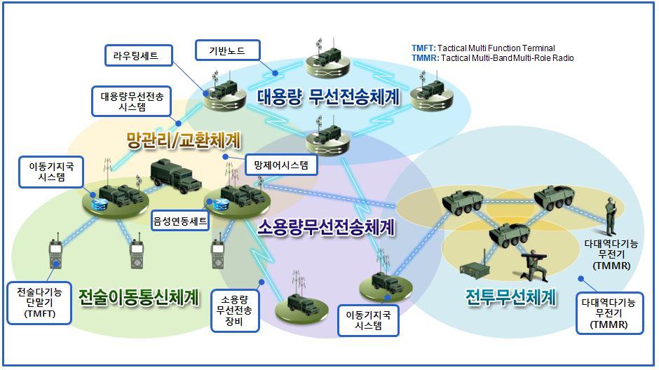 TICN 체계구성