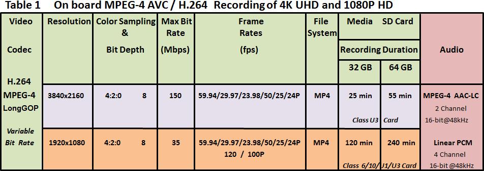 7.0 EOS C200 의레코딩 7.1 EOS C200 의기록옵션 EOS C200은 4K UHD 프로그램자료제작을합리적인비용으로할수있도록설계되었습니다. 7.1.1 온보드기록 4K UHD YCrCb 4:2:0 @ 8bit, 최대 60fps 7.1.2 온보드기록 1080라인 HD YCrCb 4:2:0 @ 8bit, 최대 120 fps 7.1.3 온보드 RAW 기록 4K DCI, 최대 60P (Cinema RAW Light) 7.