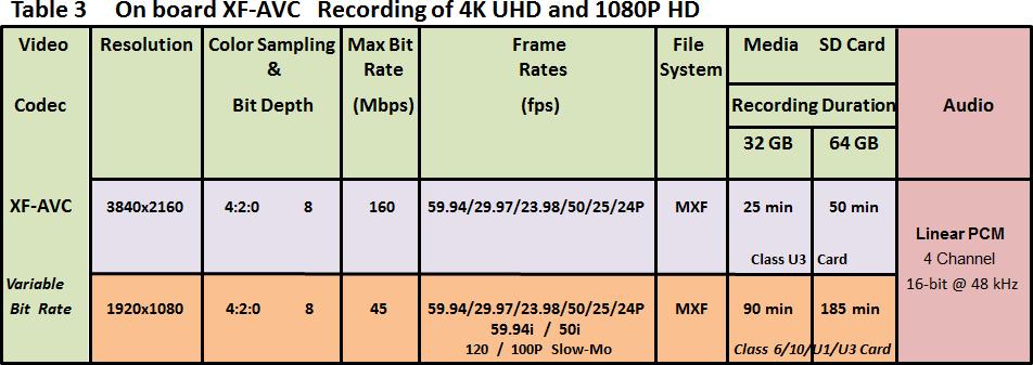 7.6 4K UHD 및 1080P HD 의대체온보드 XF-AVC 기록 MP4 래퍼가있는 MPEG-4 AVC / H.264 코덱의대안으로는 MXF OP-1A 래퍼내부에있는캐논 XF-AVC 코덱을들수있습니다. 이코덱은 YCrCb 4:2:0@8bit 포맷을유지하여기본적으로동일한높은파일효율성을실현합니다.