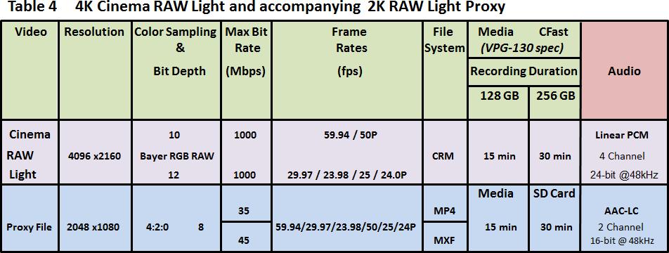 XF-AVC 프록시는 Cinema RAW Light 파일에맞는카메라와렌즈메타데이터를포함하고있어오프라인편집이용이합니다. EOS C200는 RAW 데이터를기록할때독자적인 Color Gamut과 OETF를사용합니다.