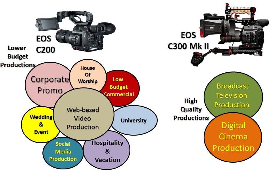 그림 5 현대의디지털비디오제작세계는광범위한우선사항과제작예산에맞물려있습니다 높은수준의프로그램제작에중점을뒀던 EOS C300 Mark II