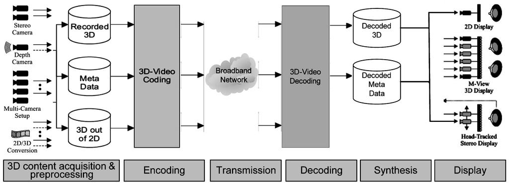 3DTV 서비스동향 메라배열로다시점영상을획득하고, 기존 ATTEST의 1 시점에대한 컬러영상 + 깊이영상 개념을확장하여부가정보로변이또는깊이정보를함께전송하되, 수신단에서렌더링하는시점에따라필요로하는데이터만송신단에요청하여수신하는원격인터랙션을지원하는멀티캐스팅전송기술을개발하였다 [3].