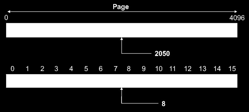 기존 메타 정보 저장을 위해 start physical page를 제외하고 1 byte의 정보만을 필요로 한 데 반해 (no valid pages, no physical pages 등은 최대 4 이므로 각각 2 bit로 표현가능), chunk 이어쓰기 적용으로 인해 추가적인 offset 저장의 필요성 이 생긴다.