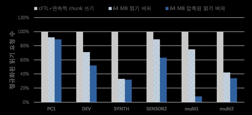 고려한 chunk 단위 읽기 버퍼를 사용하였을 때 그 개선폭이 매우 크다.