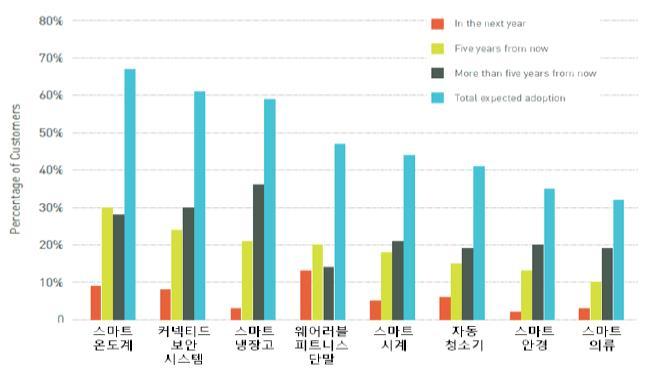 이러한소비환경변화에따라스마트홈시장규모에대한전망도기존일부스마트가전에의존하던시장에서점차확대되어, 2017년에는글로벌스마트홈시장규모가올해보다