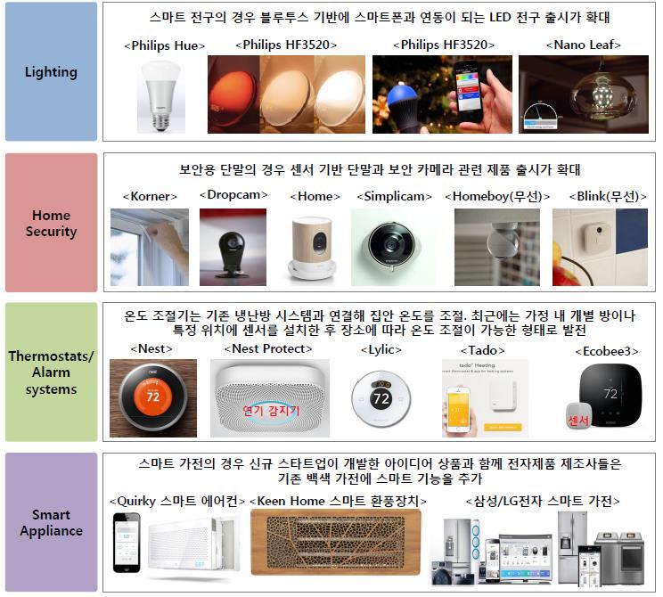 에너지 / 조명 / 난방, 헬스, 홈허브커넥티트카등 신성장스마트제품류는아직명확한시장지배적사업자나제품이없이통신 /IT /