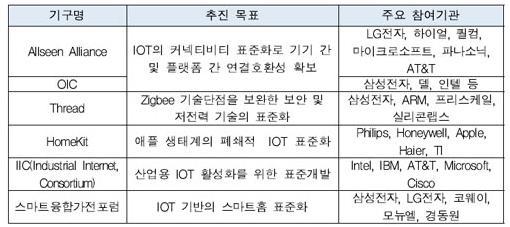 걸음마단계 홈 IoT 표준화, 일원화보다는다표준화지원형태예상 사물인터넷 (IoT) 이미래먹거리로떠오르면서기술표준을선점하기위한글로벌전쟁이치열하게벌어지고있다.