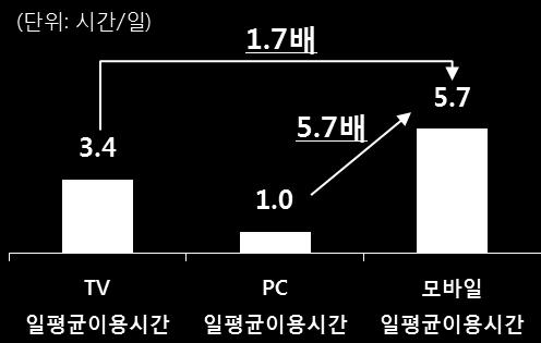 가구내내에서도전통적으로 1위스크린이었던 TV도최근모바일에