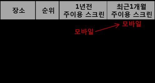 모두에서주이용스크린으로자리매김하고있다.