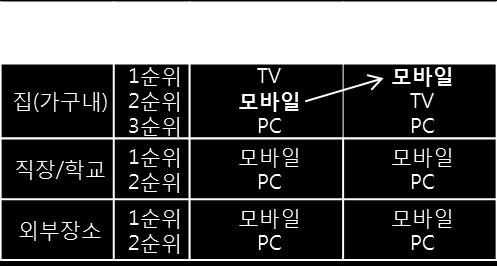 Share ( 13.12) 장소별주이용스크린순위변화 ( 13.