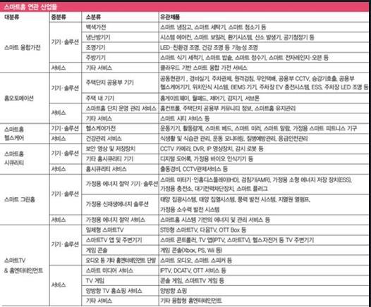 컨텐츠 현재가정내사용기기중심, 향후발전가능성은무궁무진 현재국내외스마트홈시장은대부분전통적으로가정내에서사용하고있는제품 / 기기에네트워크기반의부가서비스를얹은형태로구성되어있다. 가전제조사는가전제품을중심으로, IT플랫폼 / 통신업체들은네트워크기반 CCTV, 센서기반보안단말, 스마트전구, 스마트온도계, 오디오 / 스피커등 비가전제품에통신기능을탑재한수준이다.