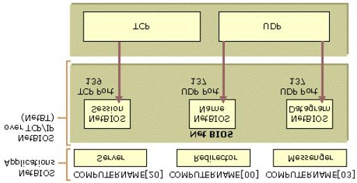 SMB (Server Message Block) NetBIOS? : Windows application. NetBIOS. SMB Server Redirector, Browsing NetBIOS (15byte) 1byte.