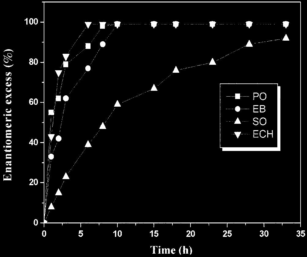 The catalytic activities of Co(III)-(PF 6 ) salen catalysts immobilized on meso/macro porous silica in