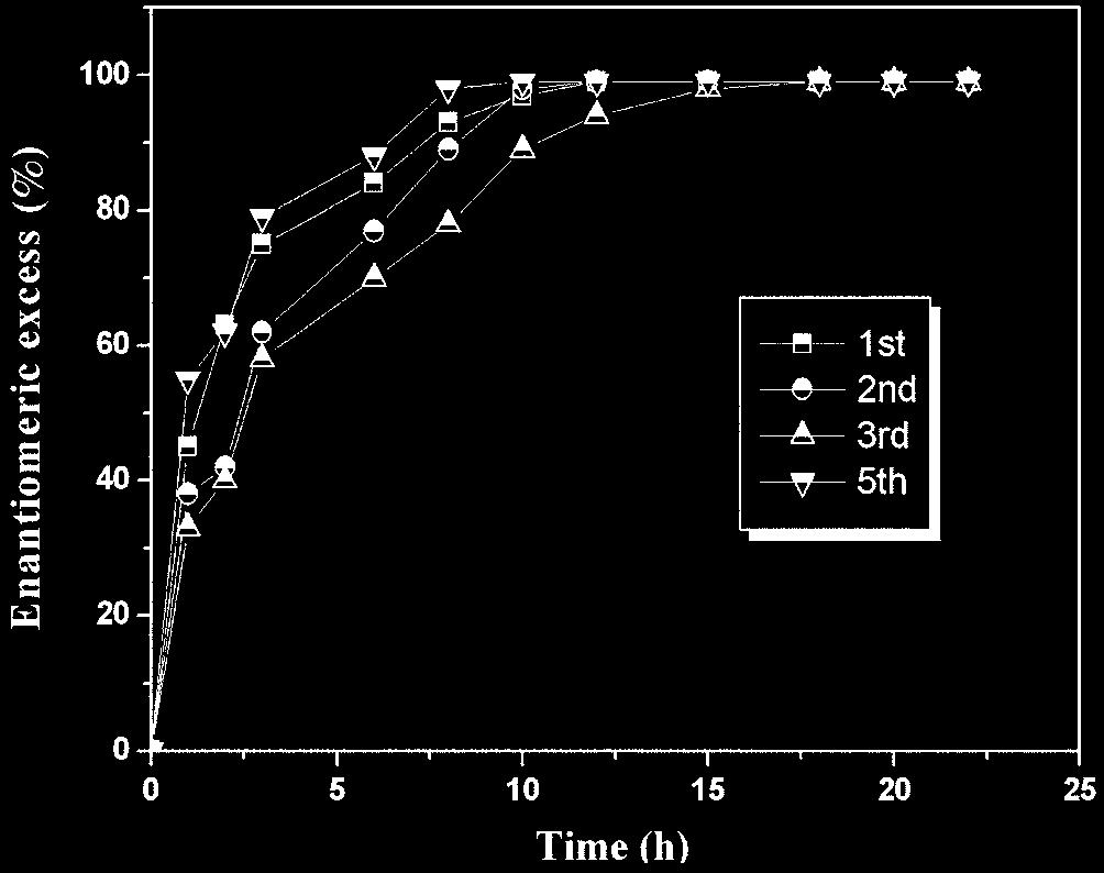 The structure of heterogeneous salen catalyst immobilized on meso/macroporous composite. Fig. 11.