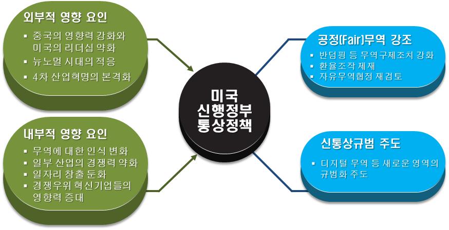 Ⅰ. 미국신행정부의통상정책전망 1.