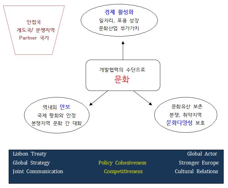 대외적행동확대 재원 ( 예산 ) 근거마련 목표 ( 규범적 )