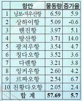 발표했다. 다음은동자료를요약정리한것이다. I. 선종및선가현황 1.