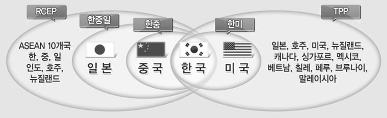 자협정 ) 와중국주도의 RCEP(Regional Comprehensive Economic Partnership: 역내포괄적동반자협정 ) 의연결고리역할을수행하는것이중요한 바, 주변국의동향을면밀히파악하며대응해나갈계획이다. 그림 1-2. 아 - 태지역경제통합과우리의역할 특히, 중국시장은우리에게매우중요한 FTA 파트너로서, 그중요성이매우강조될필요가있다.