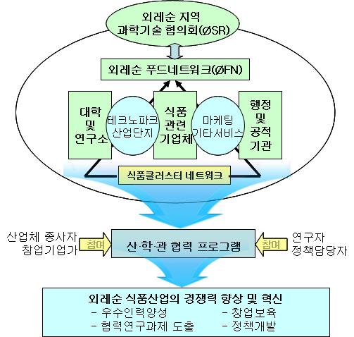 고각종산업기반시설과지원기관들이협력하는체계이다. 즉, ØFN은이들기관들이상호협력할수있는계기를만들어주고또실제자체예산으로관련기관들이협력적활동을시작할수있도록지원하고있다.