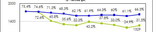 인터넷업체들을지탱할개인유저 2003-2012년중국인터넷관련개인지출과기업지출시장규모 기업지출시장규모 ( 억위안 )