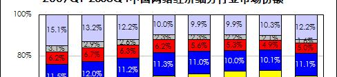 온라인게임은이미중국의인터넷산업의핵심 2007 Q1 2008Q4