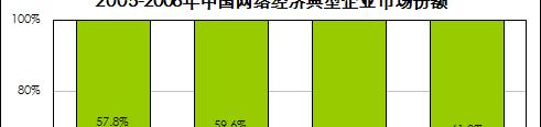 년중국온라인경제대표기업 MS 온라인게임 / 인터넷광고 / B2B