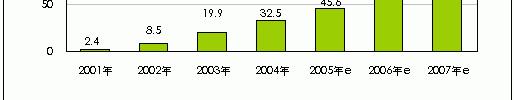 예상을뛰어넘은온라인게임시장의성장 중국온라인게임시장운영업체수익규모 2003 년 2011 년중국온라인게임시장규모및성장률 운영업체시장규모 ( 억 ) 성장률성장률수익규모 ( 억위안 ) 상장사재무보고서및인터뷰데이터 There has been an