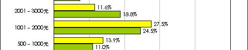 샘플 : N = 13142, 2008 년 4 월, 51 만의 mop survey 결과 샘플 :