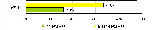 group and high income level became the most