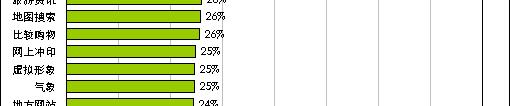 분기별방문회수종합성장률 Top20 종합성장률 Source : iusertracker, 2008년 9월, 10만여샘플의인터넷행위에대한장기조사결과.