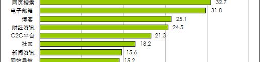 SNS 를자주찾는중국네티즌들 2008 년 1 월중국인터넷서비스항목별총방문수 top25 영상공유13억회엔터테인5.6억회게임운영4.3억회게임정보3.