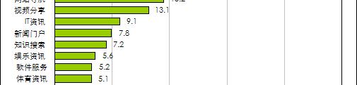 다운로드게임정보여성검색서비스 B2C쇼핑몰 월총방문회수 ( 만회 ) Source : iusertracker 2008 년 3 월,10 만명샘플의인터넷행위장기조사결과.