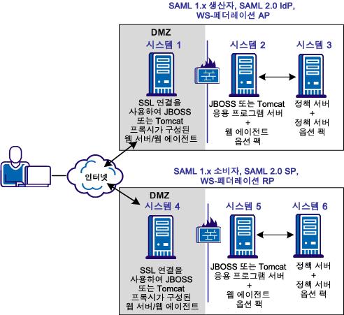 페더레이션웹서비스를웹응용프로그램으로배포 페더레이션웹서비스를사용할수있도록 JBOSS 또는 Tomcat 설정 SiteMinder 페더레이션된환경에서 JBoss 또는 Tomcat 응용프로그램서버를사용하려면해당응용프로그램서버에서 FWS 응용프로그램을배포해야합니다.