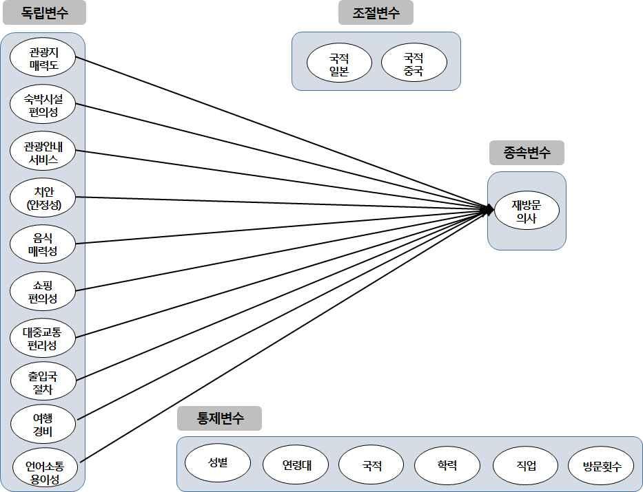 제 3 장연구설계 1 연구모형과가설설정 1.