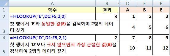 컴퓨터활용능력 1급,2급 [ 엑셀총정리 (3) 조회 ( 찾기 ) 및참조 ] 조회 ( 찾기 ) 및참조 > 수평 ( 행 ) 데이터찾기 범위의첫행 (Horizontal) 에서검색값을찾아서지정된행위치에있는데이터찾기