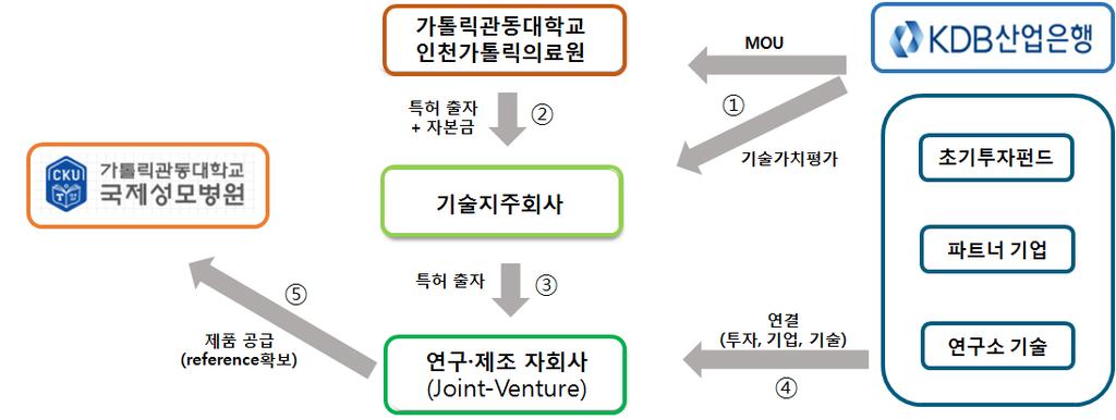 4. 기술사업화방안 1.