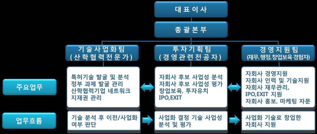 1. 기술지주회사개요 조직구성 : 전담인력 2