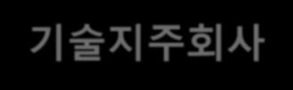 1. 기술지주회사개요 총 9 개의자회사설립 (1, 3, 4, 6, 7) 및편입 (2, 5, 8, 9) 설립 ( 편입 ) 일자대표자회사명주요사업내용 1 17.11.07 김경용칸트사이언스 암예방식품 2 17.11.29 최용원 링크옵틱스광기반의료기기 3 18.01.18 송진우 씨아이메디칼의료용소모품 4 18.05.