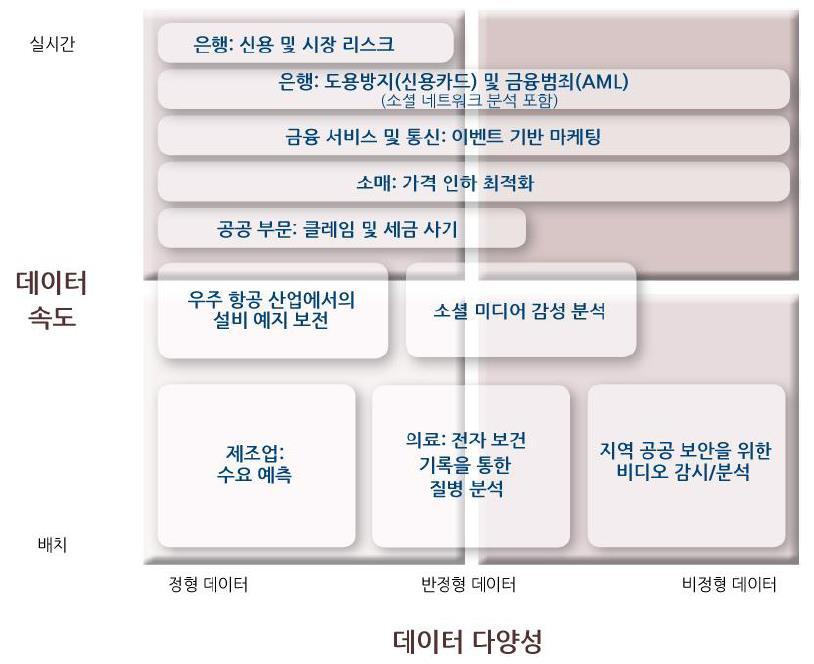 빅데이터활용 빅데이터활용분야들 가까운미래예측사후감지 => 사전대응